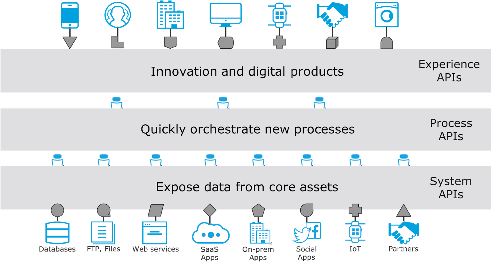 Ces niveaux commencent par les API système se connectant aux applications et aux services, suivies des API de processus responsables de l’orchestration et des API d’expérience spécialement conçues pour les applications.