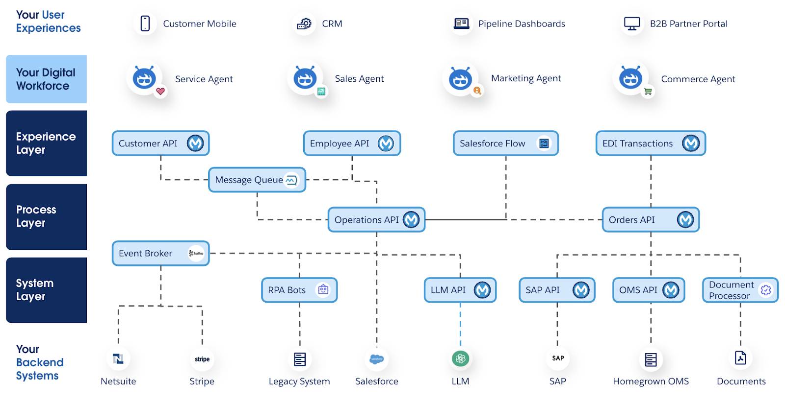API のレイヤーは、まずバックエンドシステムと接続する System API、次にオーケストレーションを担当する Process API、そして最終的にアプリケーション向けに構築され、デジタルレイバーやユーザー体験からアクセスされる Experience API で構成されます。