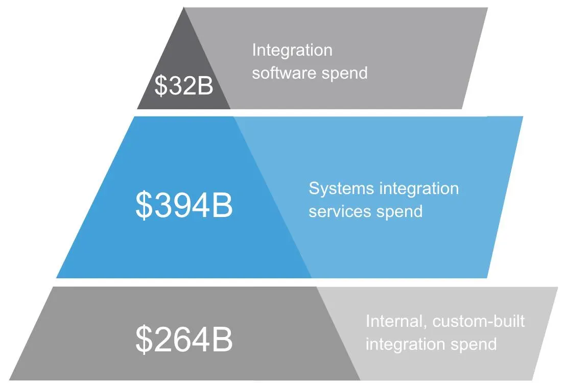 Companies spend $700B on integration annually