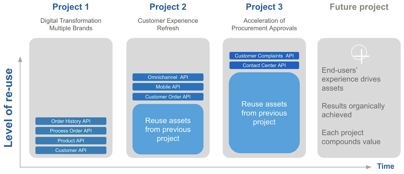 Diagram showing three projects, each building on the reusable assets from the previous projects. Project 1, Digital Transformation Multiple Brands, includes the Order History API, PROCESS Order API, Project API, and Customer API. Project 2, Customer Experience Refresh, includes all the APIs from project 1, and adds the Omnichannel API, Mobil API, and Customer Order API. Project 3, Acceleration of Procurement Approvals, includes all the APIs from projects 1 and 2, and adds the Customer Complaints API, and Contact Center API. Note that each future projects are driven by end-user experience, achieve results organically, and each project compounds value over time.