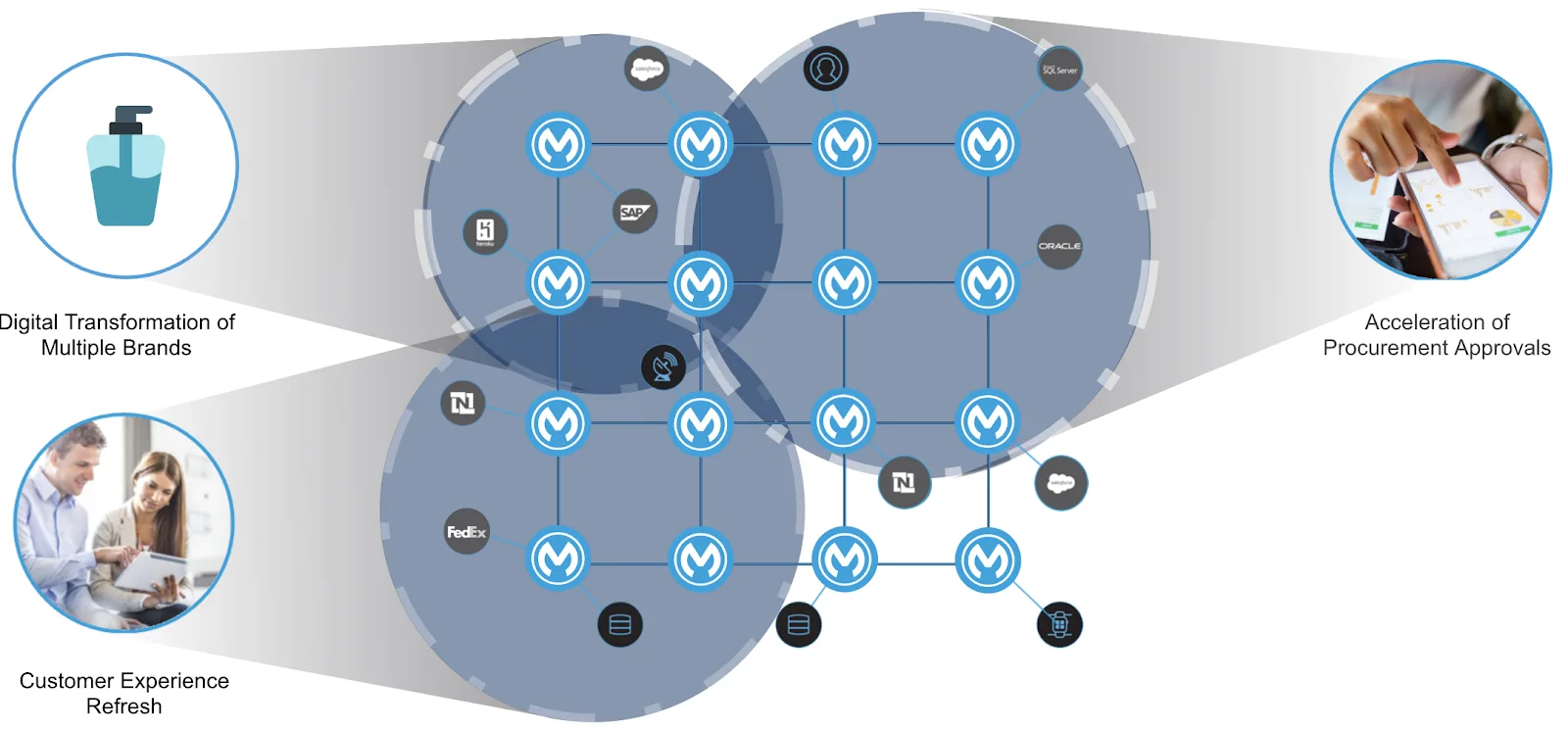 Diagram showing the integration needs of three different projects: digital transformation of multiple brands, customer experience refresh, and acceleration of procurement approvals. Each of these projects have some shared integration needs.