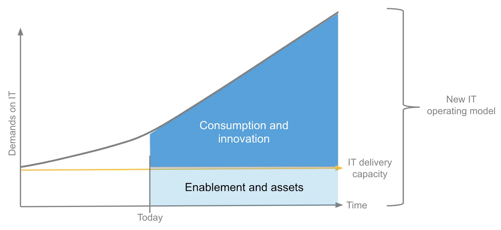 Chart of New Operating Model showing increasing demands of IT, while central IT must address the IT delivery capacity gap