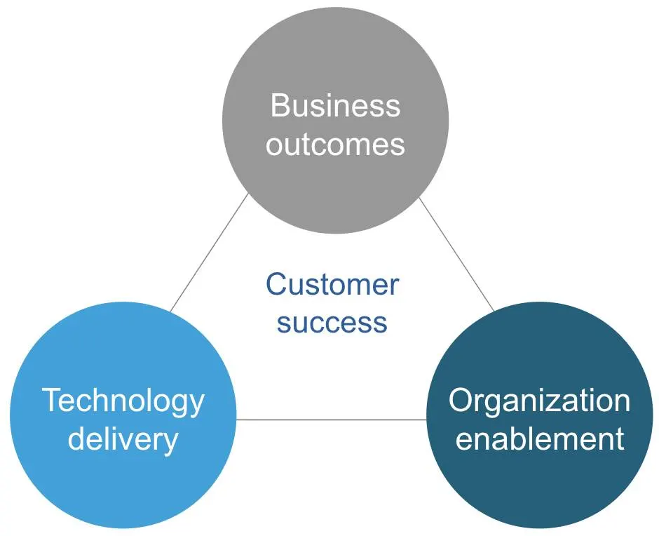 Customer success is driven by Technology delivery, Organization enablement, and alignment to Business outcomes