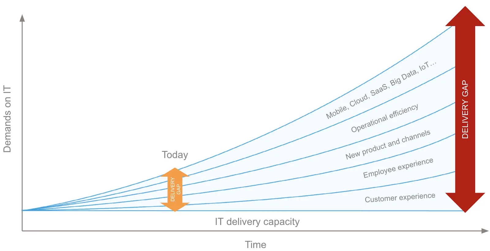 Widening IT delivery gap