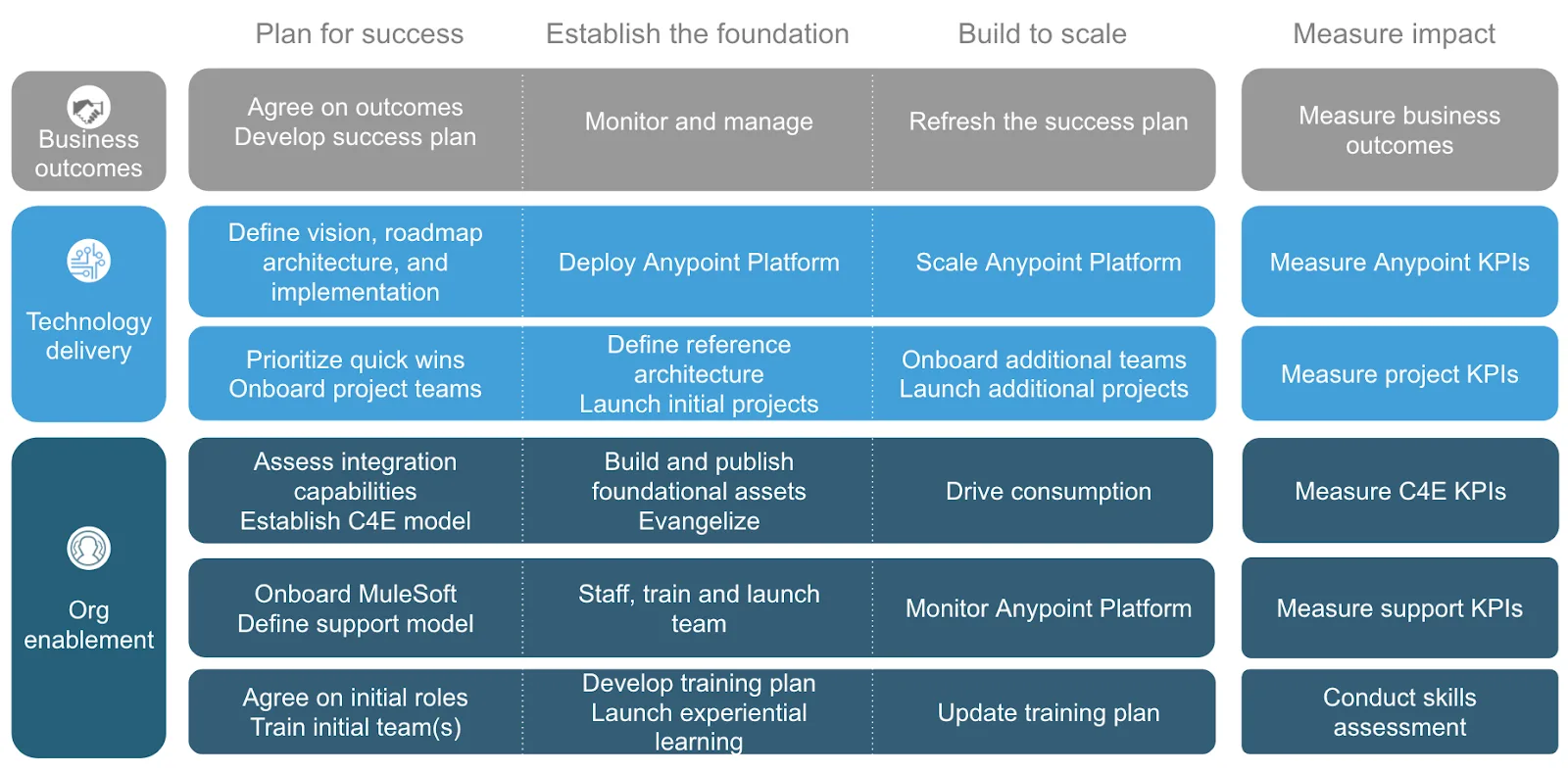 Learn about the MuleSoft Catalyst Delivery Methodology Salesforce