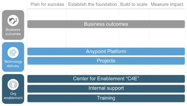 Three pillars, six paths of the MuleSoft Catalyst