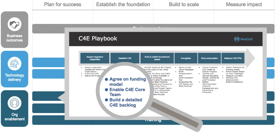 C4E playbook expanded as an example