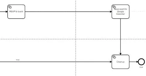 BPMN ダイアグラムに十字線が示されているスペースの作成/削除ツール。