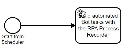 [Build automated Bot Tasks with the RPA Process Recorder (RPA Process Recorder で自動ボットタスクを構築)] と設定されたボットタスクの表示ラベル。