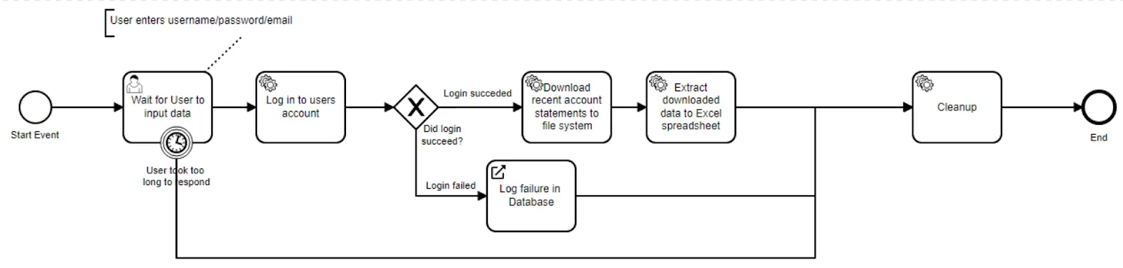 BPMN diagram illustrating a business process.