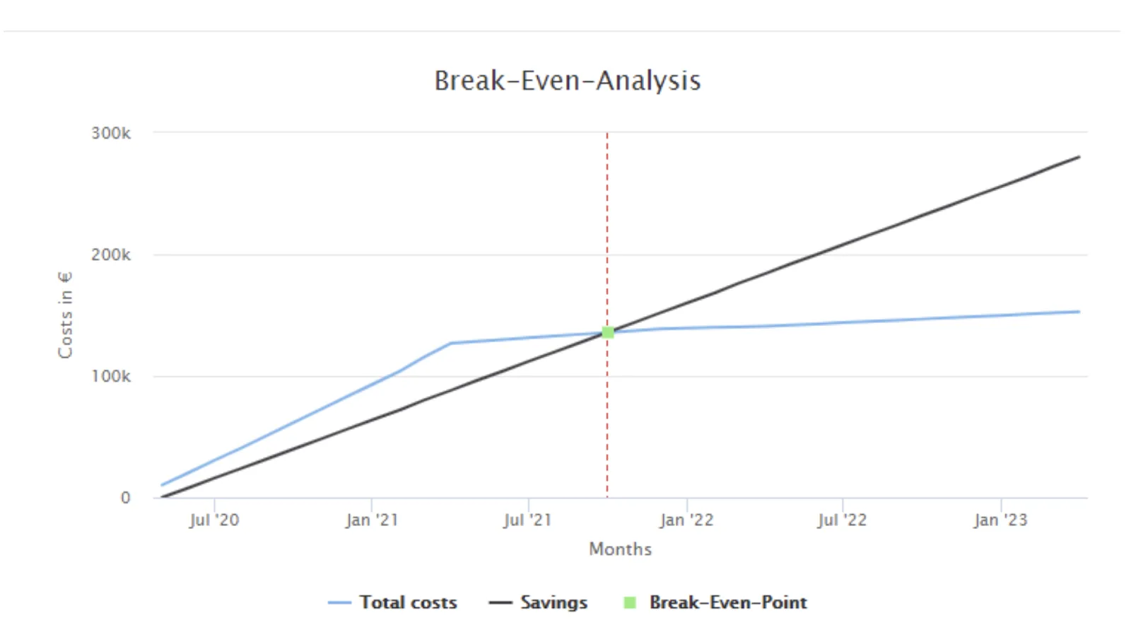 Break-even analysis section of Financial Analysis view showing line graphs for total costs, savings, and plotted break-even point.