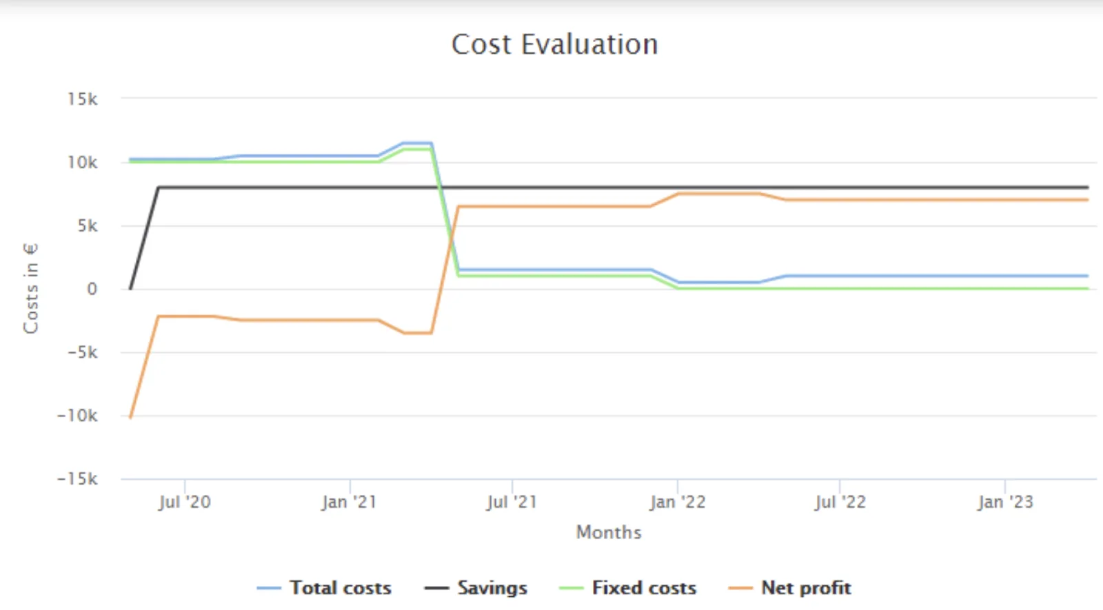 Cost evaluation section showing line graphs for total costs, savings, fixed costs, and net profits.