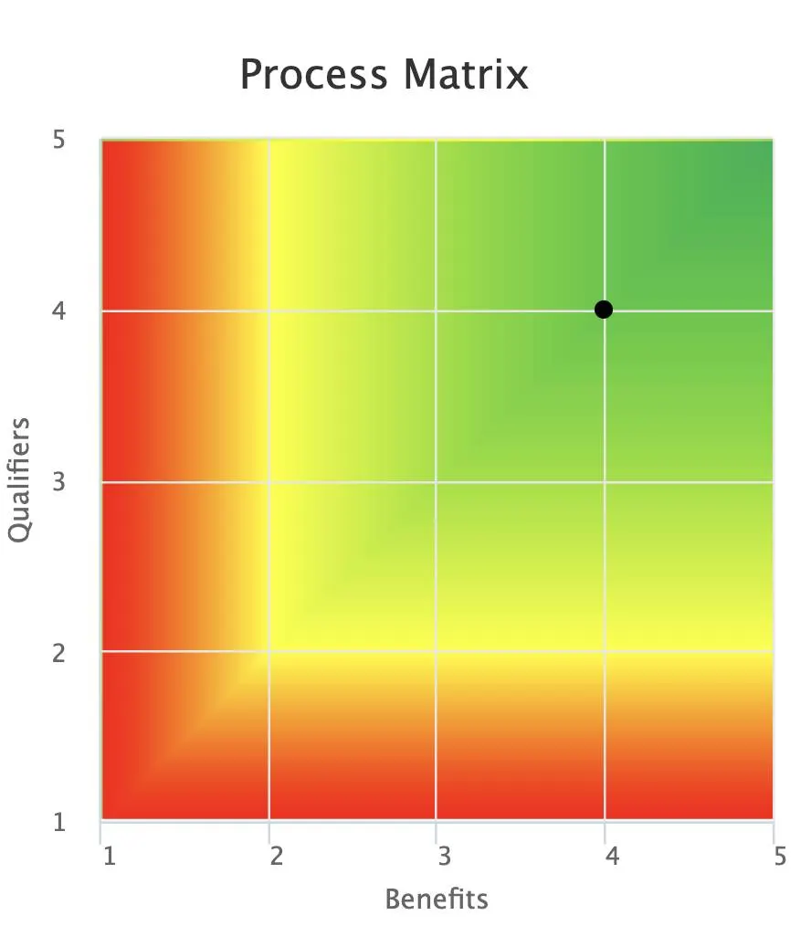 The Process Matrix chart for an RPA process showing one point on the color-coded Qualifiers versus Benefits graph.