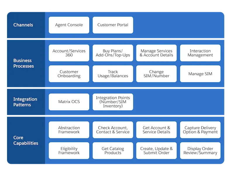 The solution components of MSM.