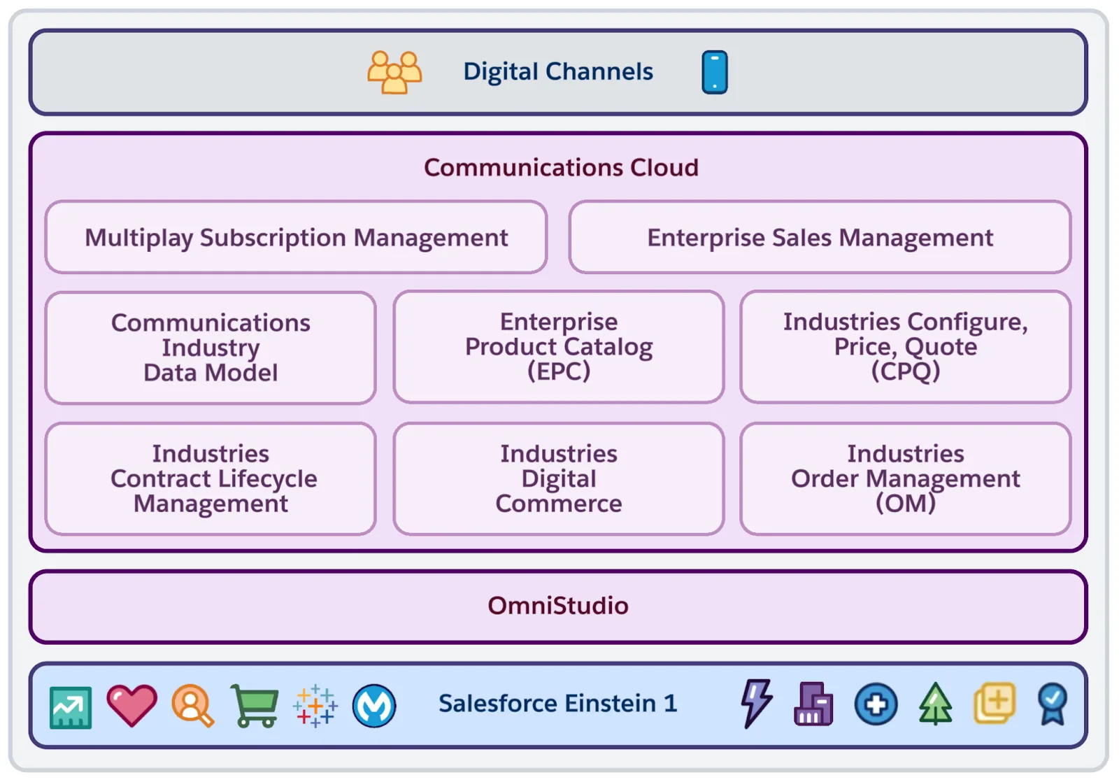 Solution map showing MSM as part of Communication Cloud.