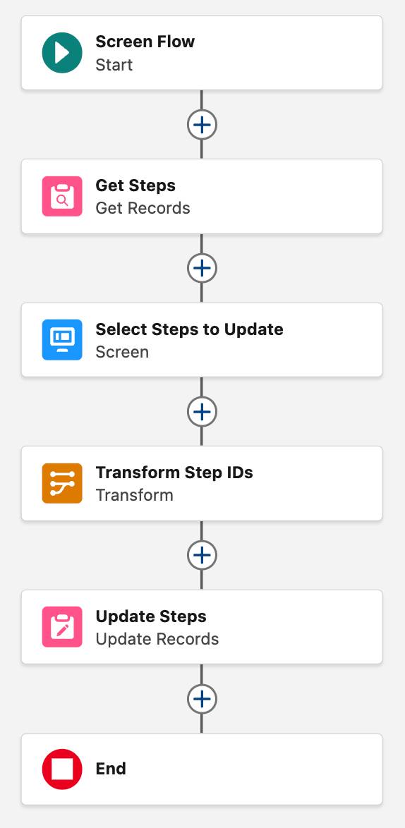 [Get Steps (ステップを取得)]、[Select Steps to Update (更新するステップを選択)]、[Transform Step IDs (ステップ ID を変換)]、[Update Steps (ステップを更新)] 要素を含む [Choose Steps to Update (更新するステップを選択)] フロー。