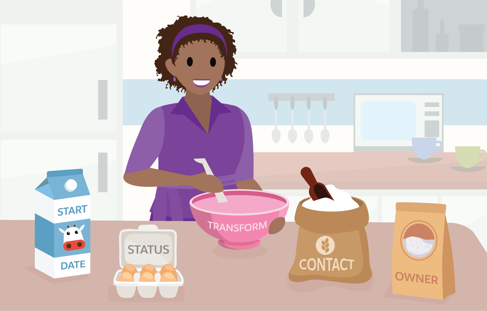 Flo Smith mixing ingredients that represent Salesforce objects and fields: such as a milk carton labeled Start Date, and a bag of flour labeled Contact, in a bowl labeled Transform.