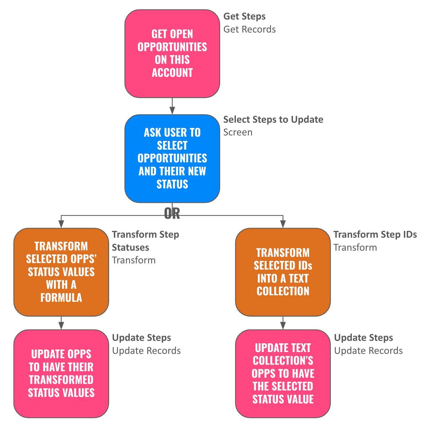 A flowchart showing 2 strategies, transform step statuses and transform step IDs, which are detailed in the next 2 sections.