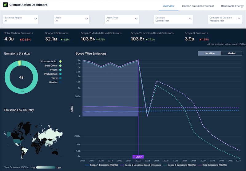 The Climate Action dashboard.