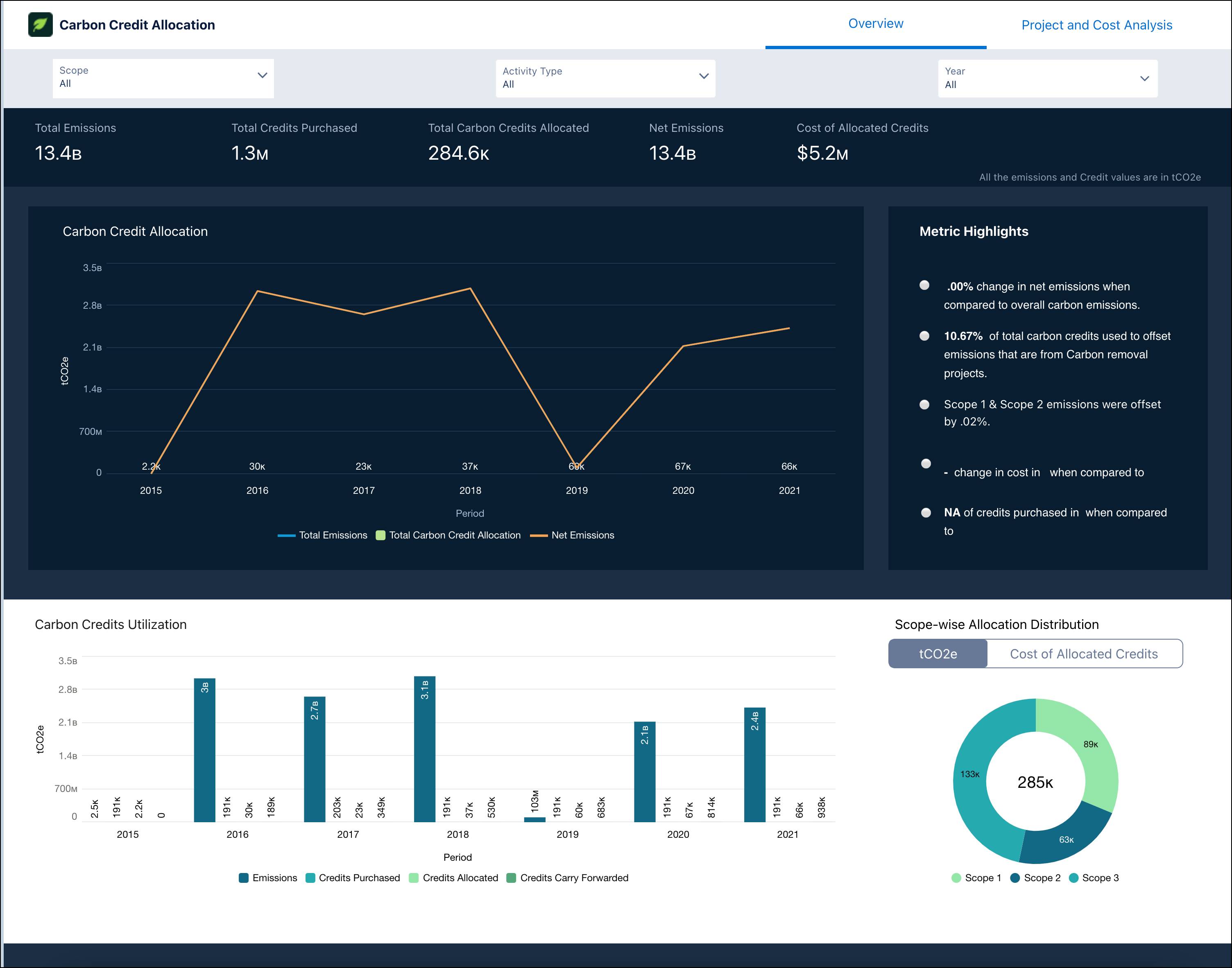 The Carbon Credit Allocation dashboard.