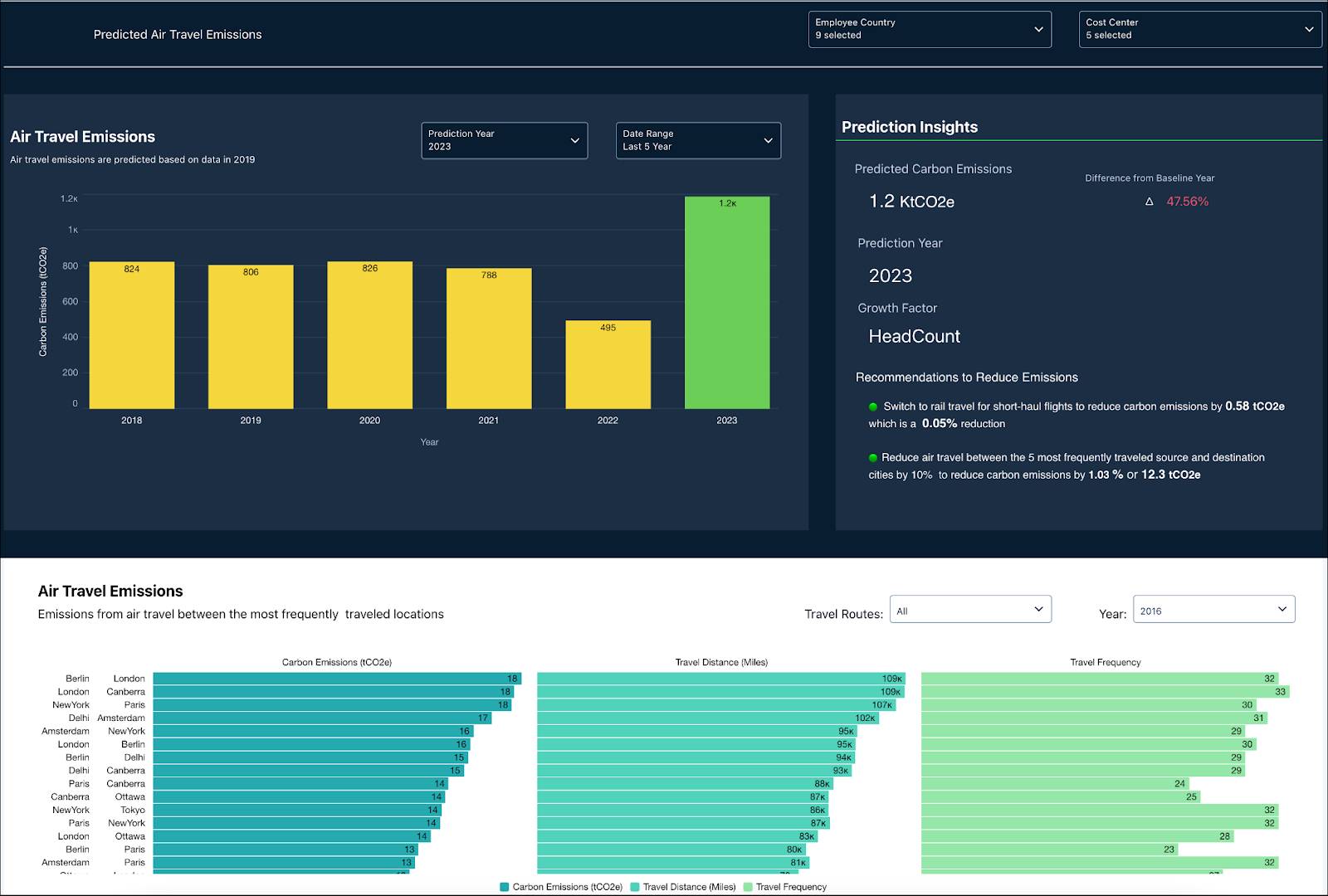 The Predicted Air Travel Emissions dashboard.