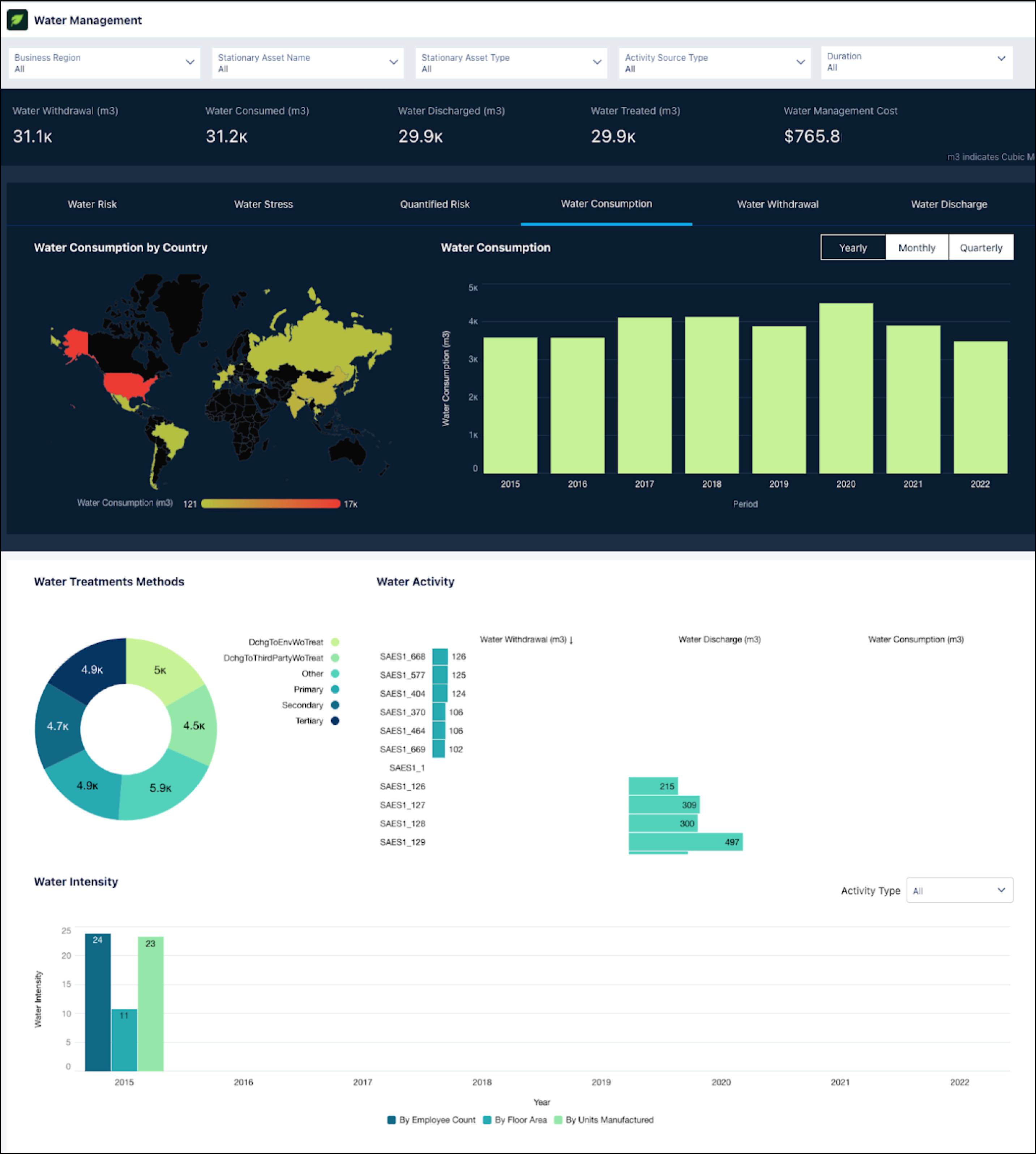 The Water Management dashboard.