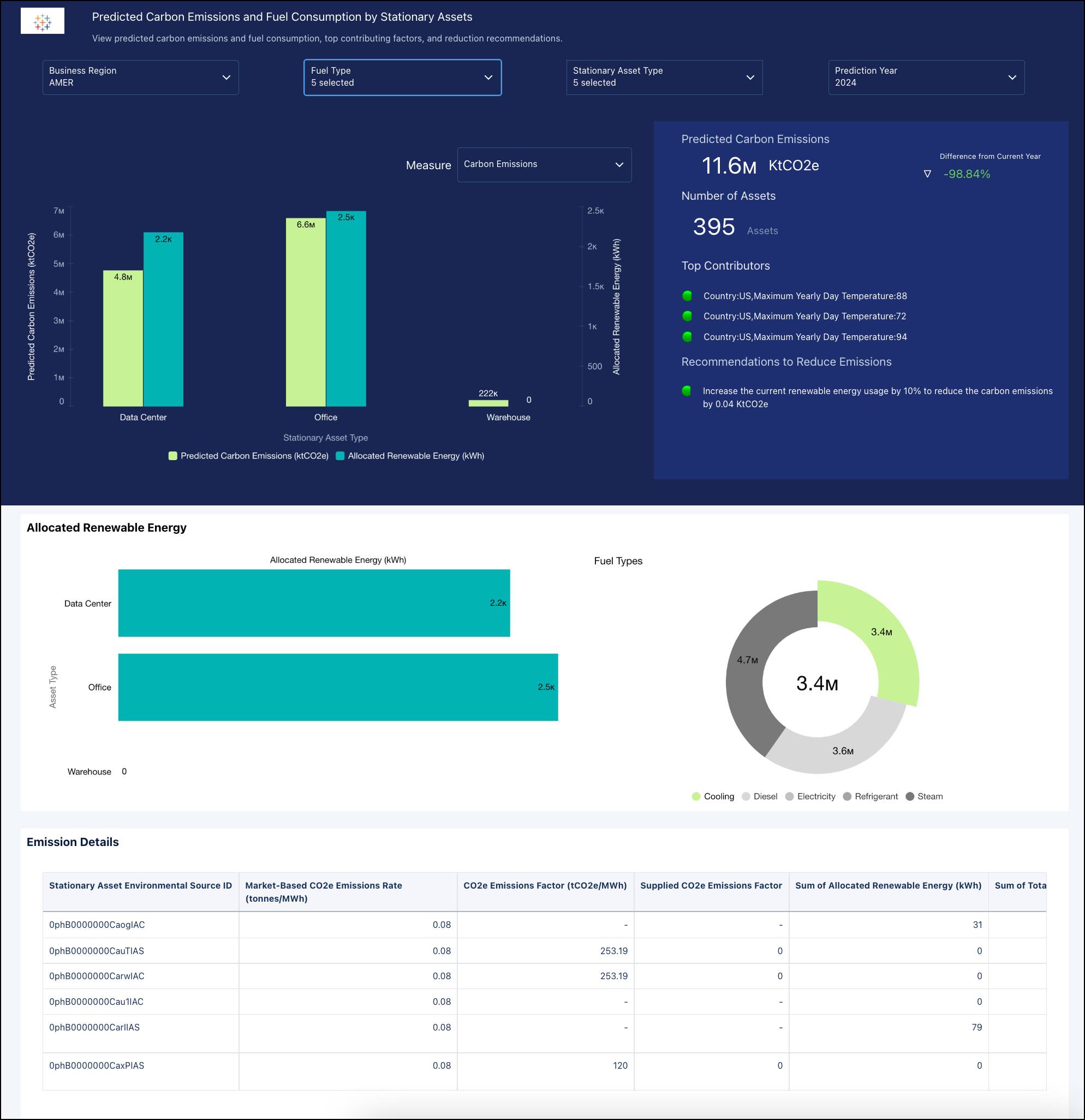 The Predicted Carbon Emissions and Fuel Consumption by Stationary Assets dashboard.