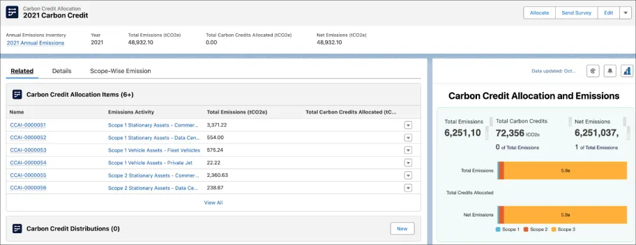Carbon credit allocation and emissions for 2021.