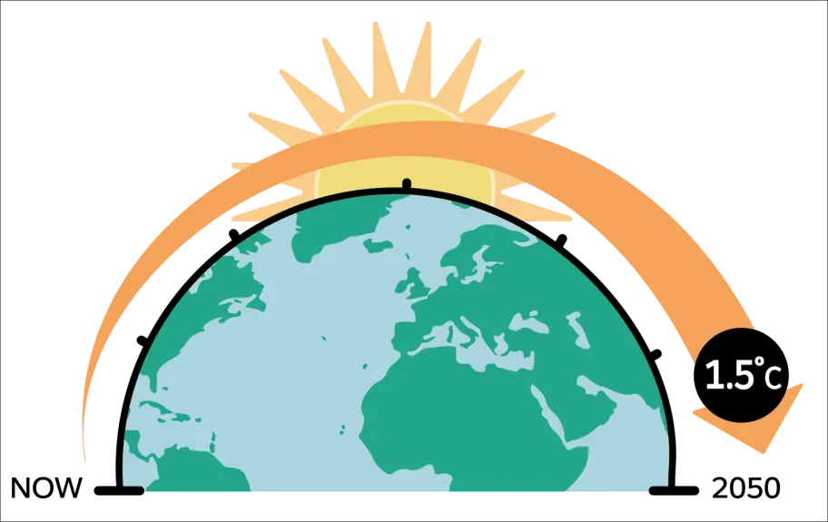 地球と 2050 年までに地球温暖化を 1.5°C 以下に抑えるというコミットメント。