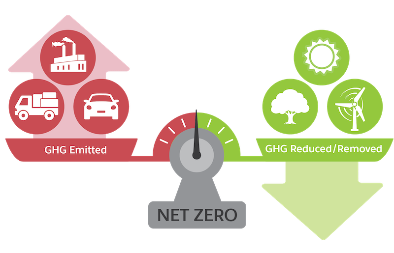 Net Zero: a balance of emitted and reduced or removed greenhouse gasses.