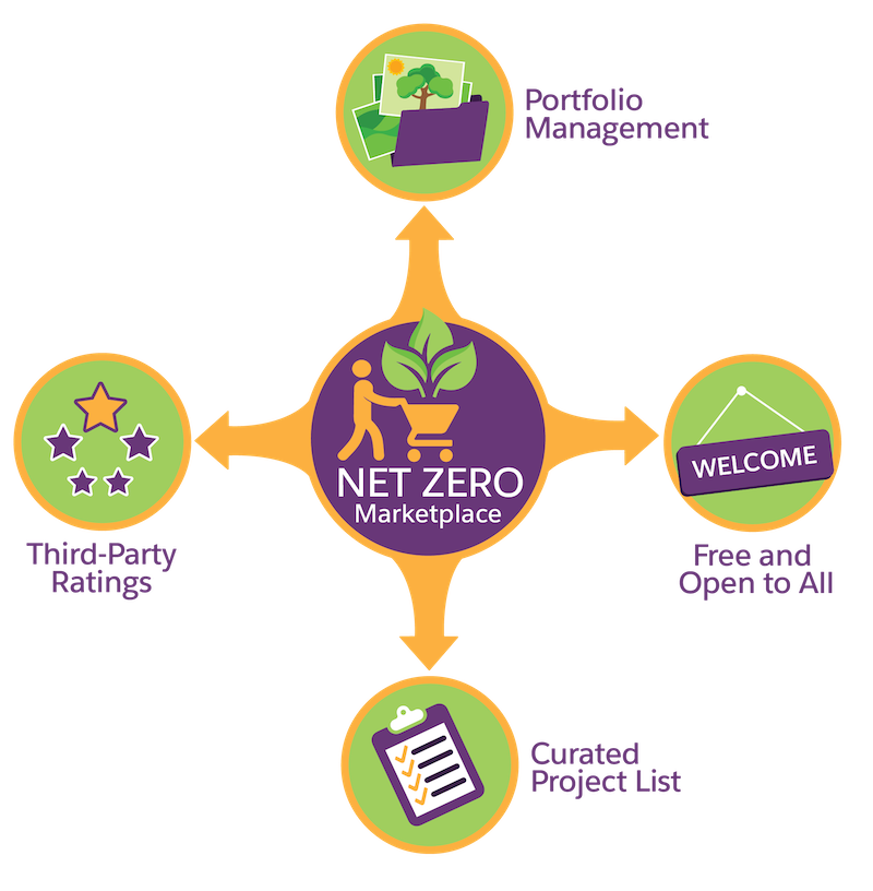 Net Zero Marketplace and its offerings.