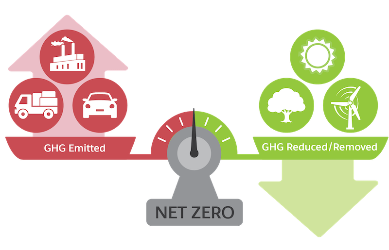 Net Zero: 排出された温室効果ガスと削減または除去された温室効果ガスのバランス。