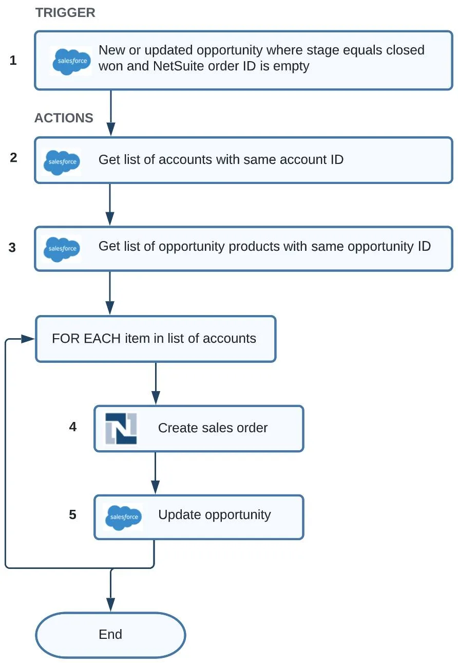 Flowchart for the integration flow for NTO use case.