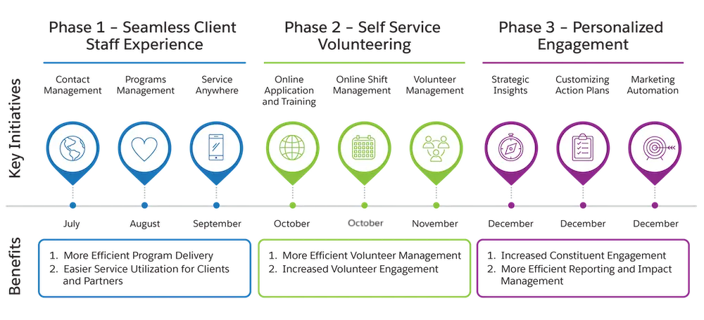 The NMH high-level roadmap including three phases of projects