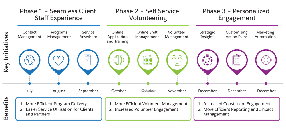 The NMH high-level roadmap including three phases of projects