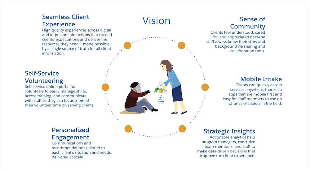 Vision document showing six strategic areas