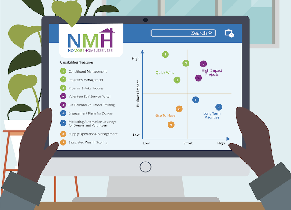 Projets dans quatre quadrants ; gains rapides, projets à fort impact, priorités à long terme et atouts supplémentaires
