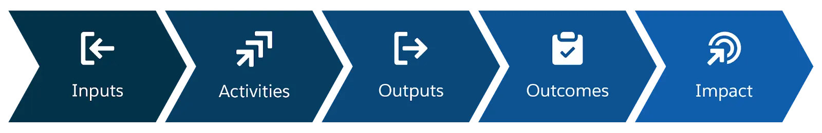 Inputs go into activities, which generate outputs and outcomes, which lead to impact.