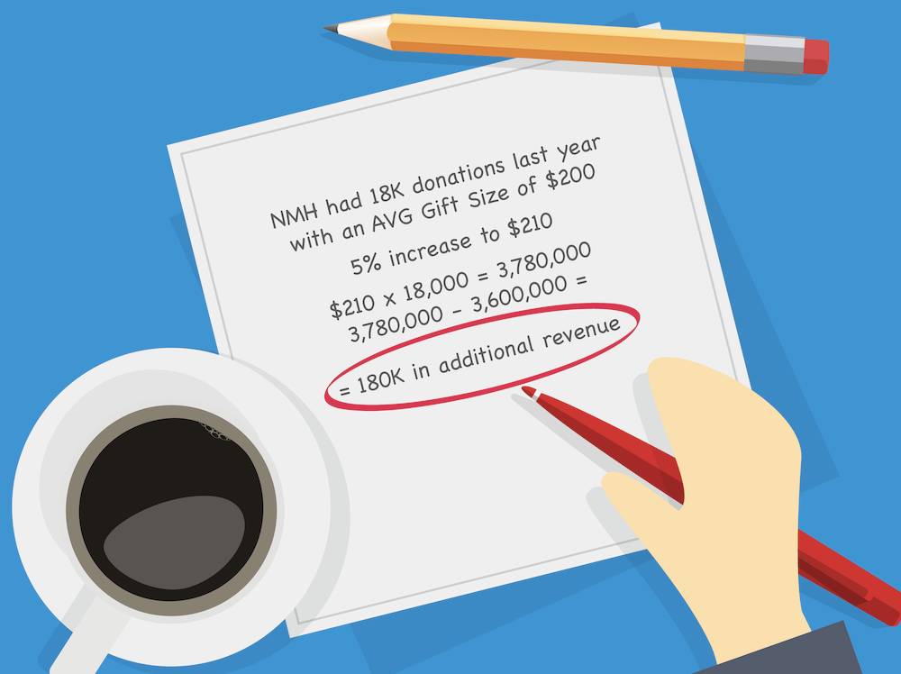 Allyson’s back-of-the-napkin calculations used to estimate results of personalized engagement for the NMH Value Map. Inputs: 18,000 donations last year with average gift size of $200. Based on an estimated 5% increase in the average gift size, Allyson projects a total of $180,000 in additional revenue.