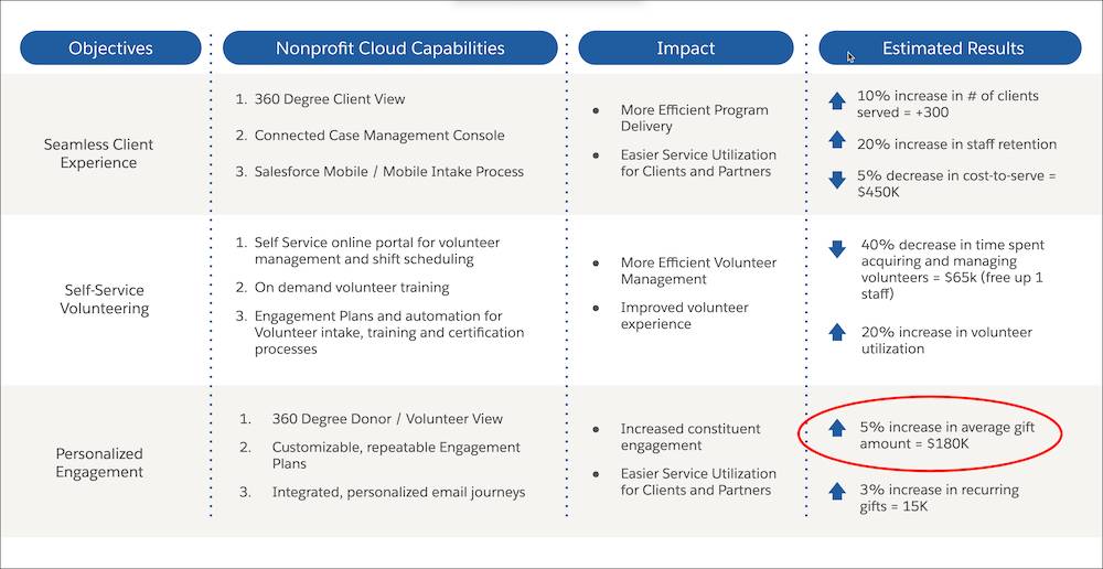 NMH Value Map table with columns for Objectives, Nonprofit Cloud Capabilities, Impact, and Estimated Results. The three objectives for the NMH organization are Seamless Client Experience, Self-Service Volunteering, and Personalized Engagement. One example highlighted is the Estimated Result of $180,000 in additional revenue.