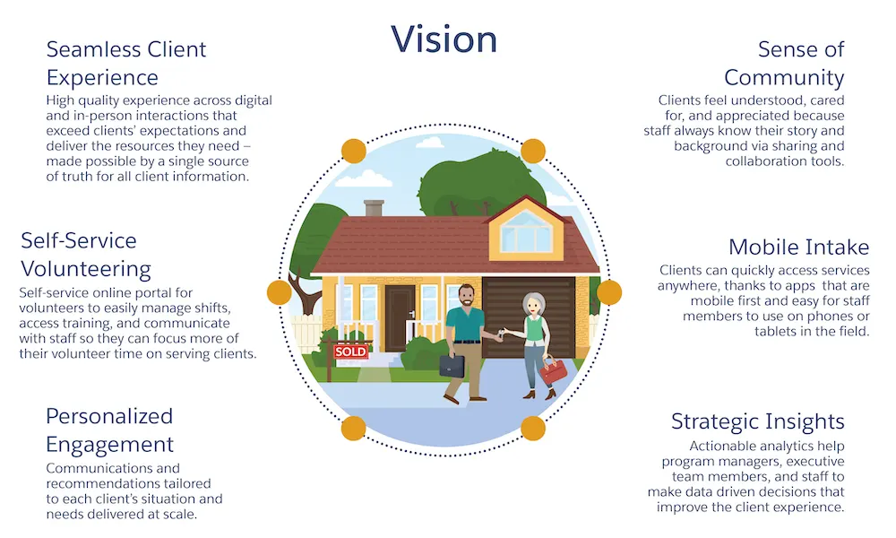 The six areas of focus and corresponding details