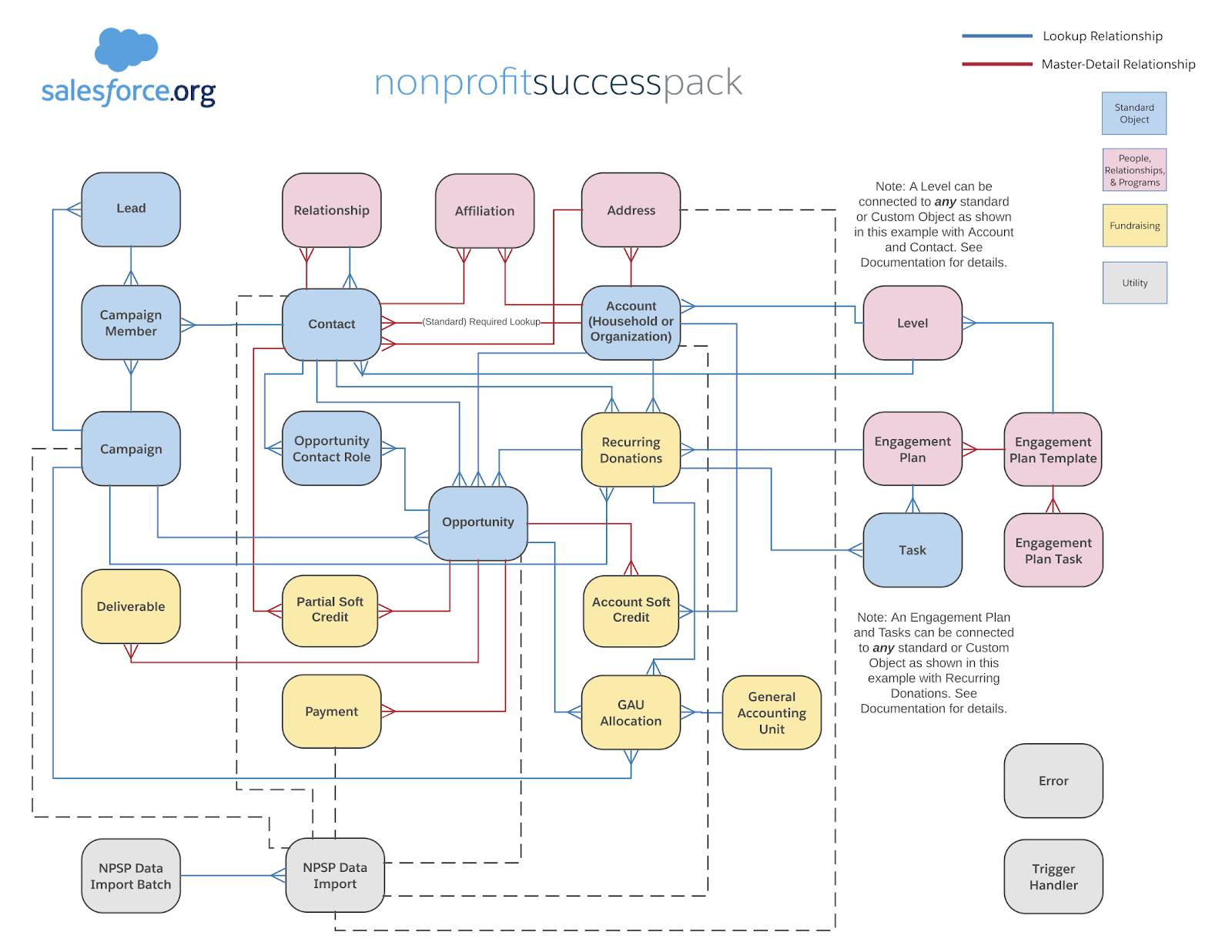 Understand the NPSP Data Model Unit Salesforce Trailhead