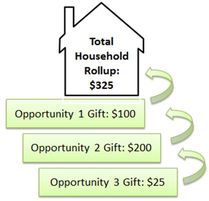 Total household rollups