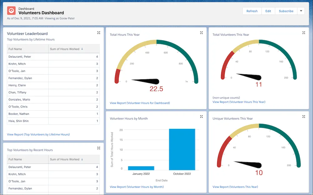 Das Dashboard zu Freiwilligen mit Tabellen mit einer Bestenliste für Freiwillige und den engagiertesten Freiwilligen in den letzten Stunden, einem Balkendiagramm mit den Freiwilligenstunden nach Monat und Messinstrumenten für Gesamte Stunden in diesem Jahr, Gesamtanzahl der Freiwillige in diesem Jahr und Besondere Freiwillige in diesem Jahr