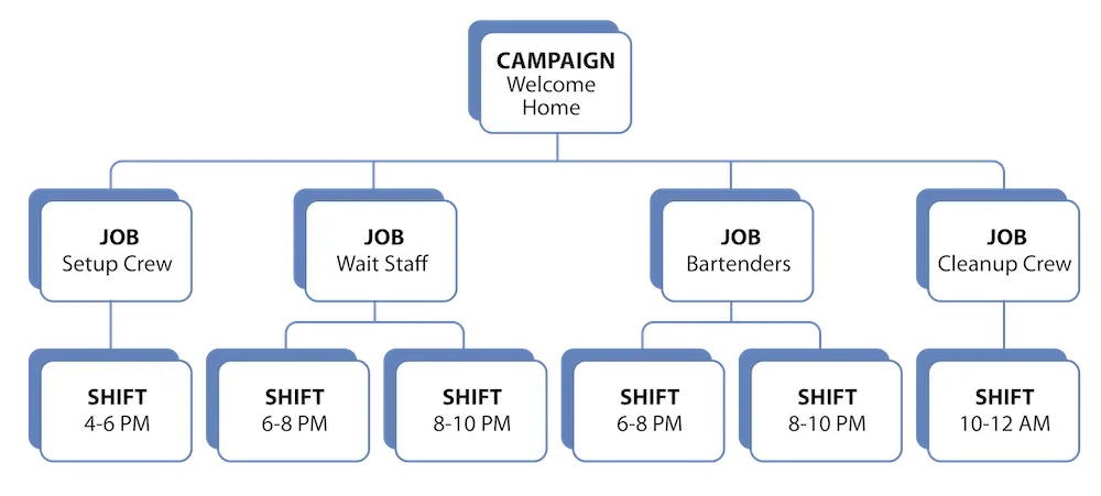 The structure of NMH’s records in V4S—a Welcome Home campaign record with four jobs, one each for setup, wait staff, bartenders, and cleanup. Each of those jobs has at least one shift, with two shifts for wait staff and bartenders.