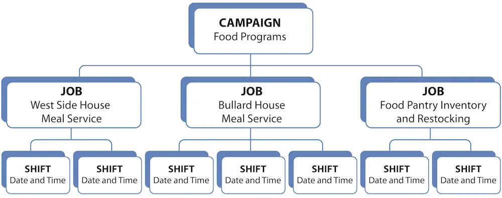 The structure of the new campaign, jobs, and shifts. The campaign has three related jobs, each of which has several shifts.