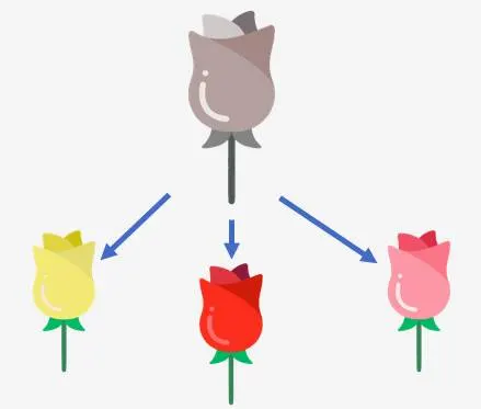 Eine dezent farbige Blume, die die Klasse darstellt, mit drei kleineren Blumen darunter, die die Instanzen der Klasse darstellen.