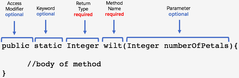 public static Integer wilt(Integer numberOfPetals){ //body of method }