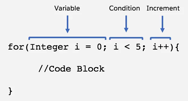 for(Integer i = 0; i<5; i++){ //Code Block }