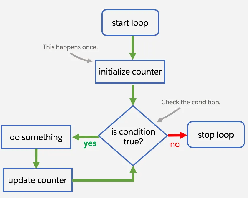 Workflow diagram of a traditional for loop.